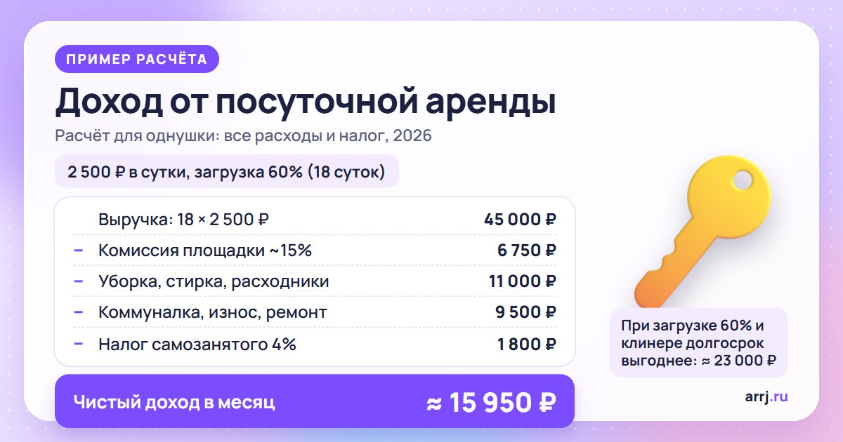 Расчёт дохода от посуточной аренды квартиры: выручка, комиссия, уборка, коммуналка и налог самозанятого