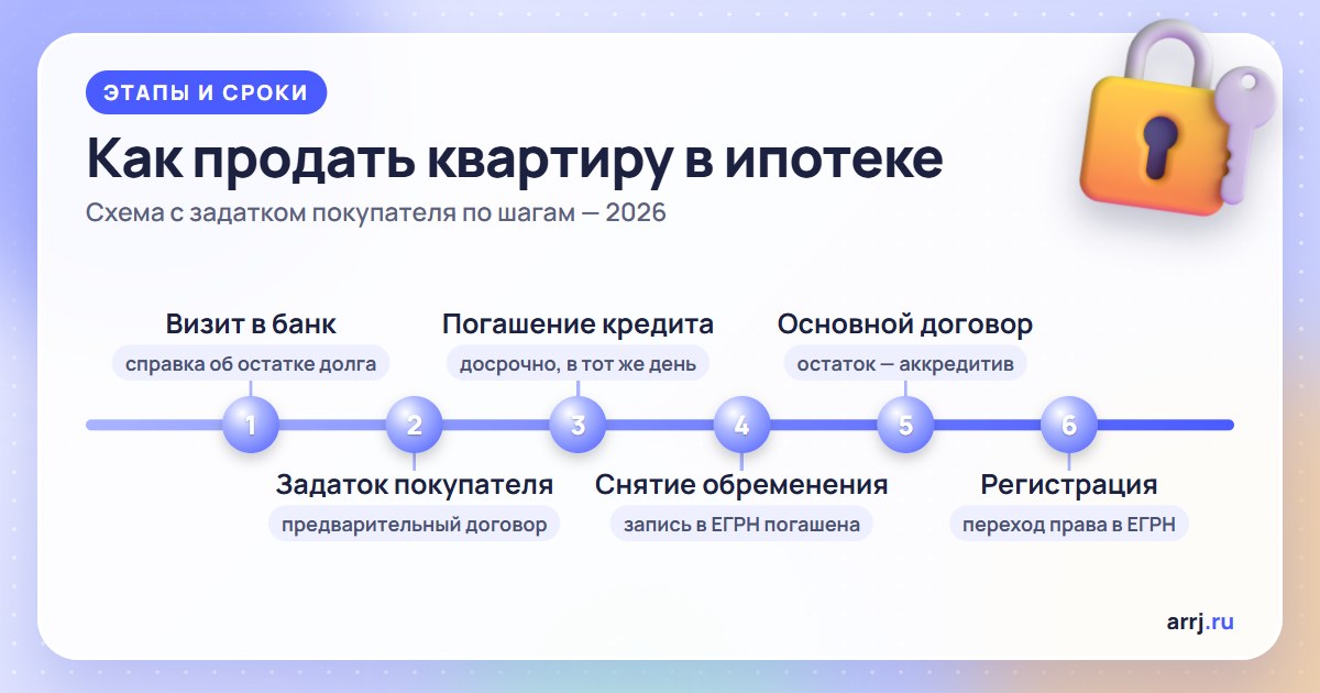 Как продать квартиру в ипотеке: согласие банка, задаток покупателя, погашение долга, снятие обременения и регистрация