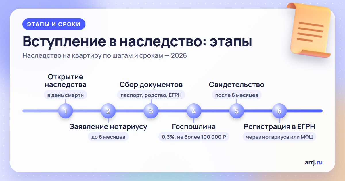 Вступление в наследство на квартиру: этапы и сроки — заявление нотариусу до 6 месяцев, пошлина, свидетельство, ЕГРН